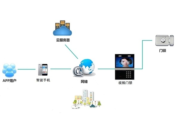 云對(duì)講視頻門禁系統(tǒng)